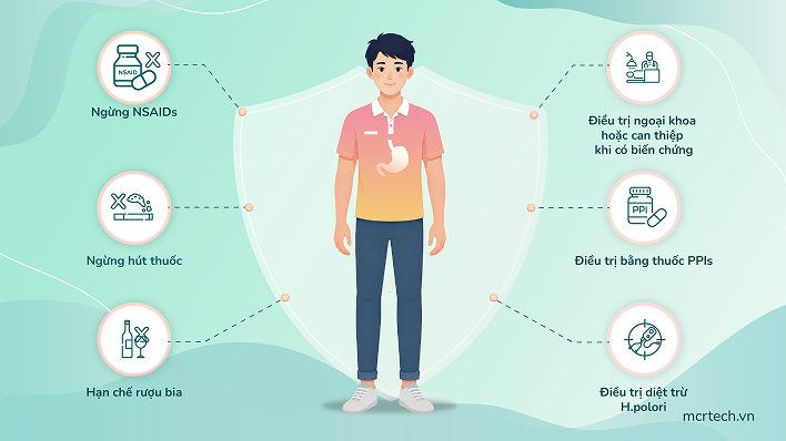 Gastric and duodenal ulcers